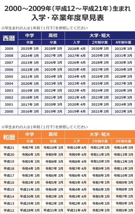 1993年生|1993年（平成5年）生まれ学歴早見表｜入学・卒業年度（西暦・ 